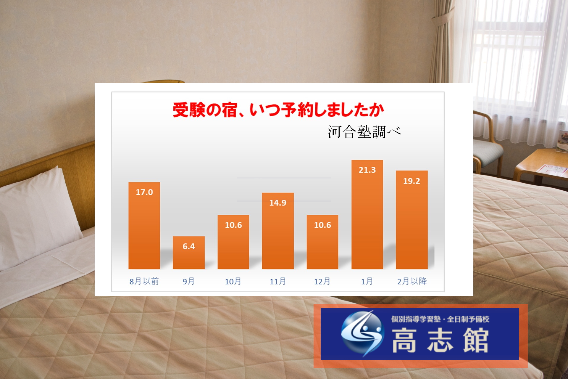 【大学受験のホテル予約はいつから?|昨年度の圧倒的部屋不足に学ぶ】
