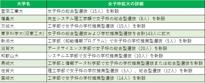 【2025年度入試変更点】理工系の女子枠の拡大が続く