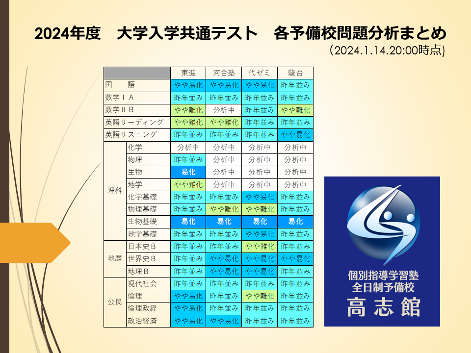 【2024年度大学入試共通テストお疲れ様でした】